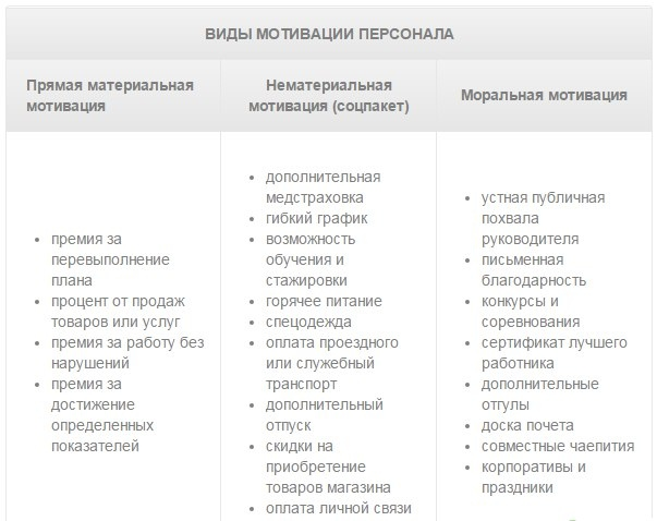 Мотивация б. Перечень мотивации персонала. Система мотивации персонала пример. Программа мотивации персонала. Мотивация сотрудников примеры.