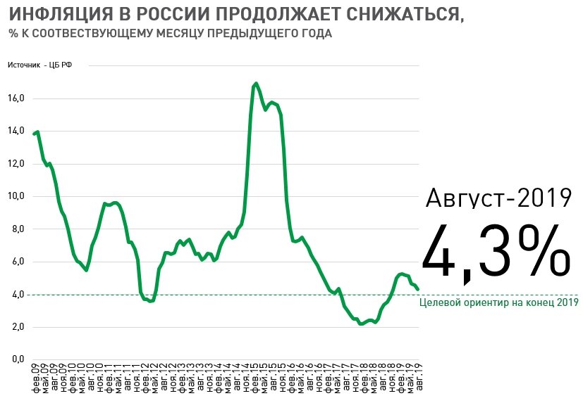В августе была зафиксирована дефляция, а годовая инфляция снизилась до 4,3%. 