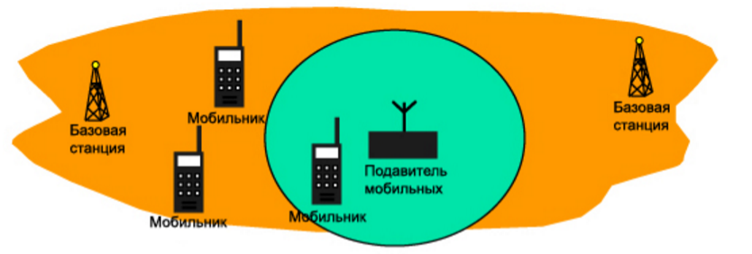 Глушилки связи