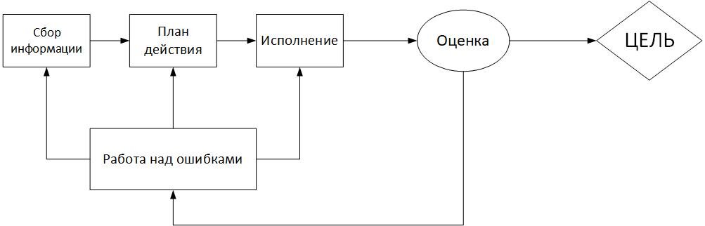 Схема алгоритма достижения цели