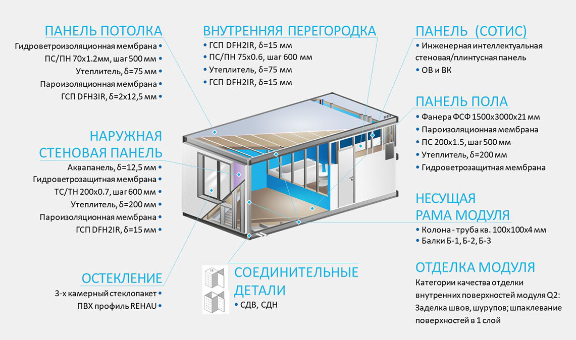 Модульное строительство презентация