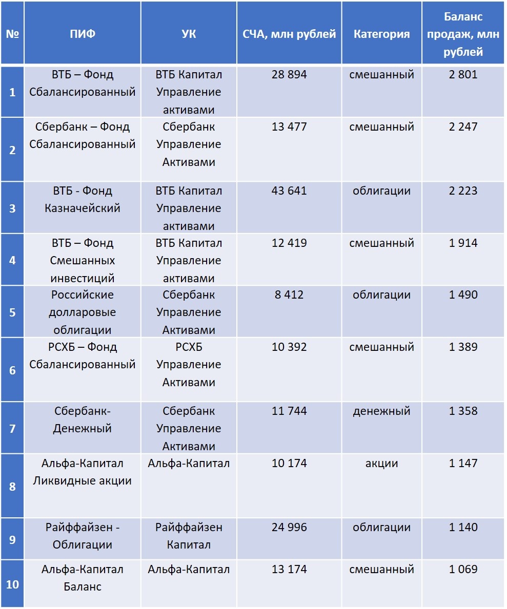 Источник данных: Investfunds.ru