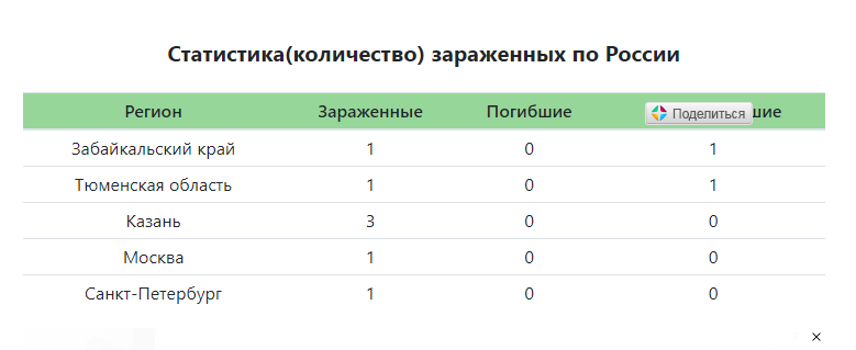 Данные на 6 марта 2020, coronavirus-stat.ru