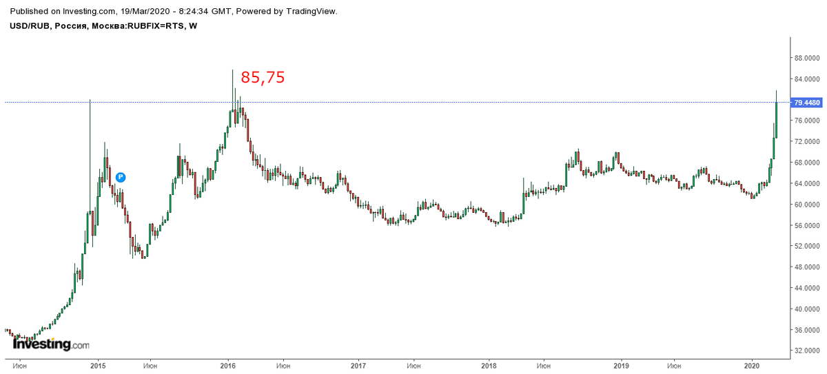 Исторический максимум USDRUB, достигнутый в январе 2016 года