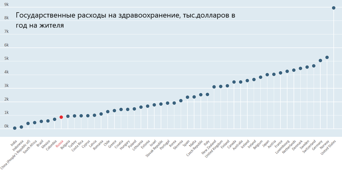 Данные ОЭСР, перевод автора