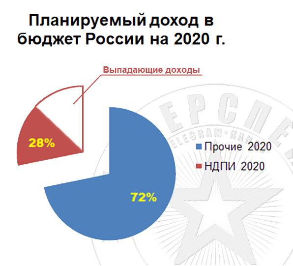 Ндпи старшая группа. Ндпи 2024. Ндпи 2024. Поступить на бюджет. Снижение объемов добычи.