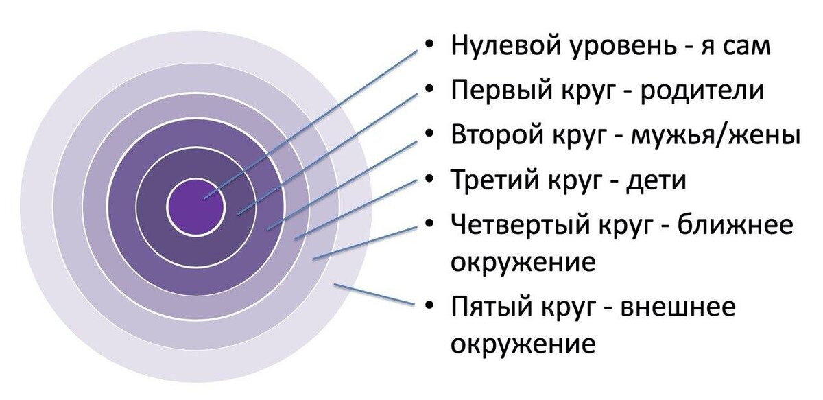 Проект круги заботы