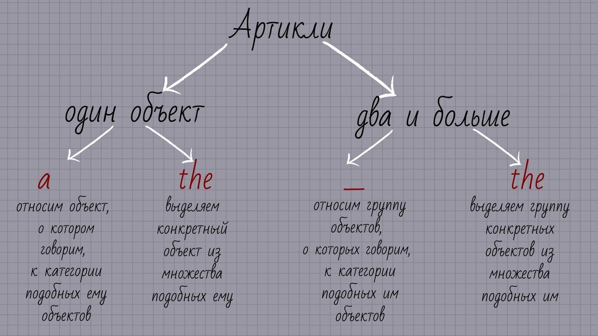 Mountains артикль. Английский язык. Артикли. 3 Артикля в английском языке. Артикли в английском языке таблица. Артикли в английском языке схема.
