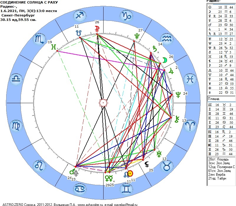 Соединение Солнца с Раху 01.06.2021 
