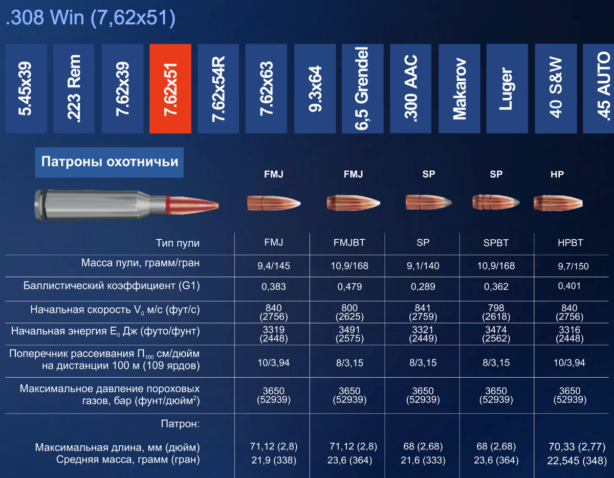 45. 62. Патроны их характеристики. 45х39 характеристики. Оса патрон 18,5.