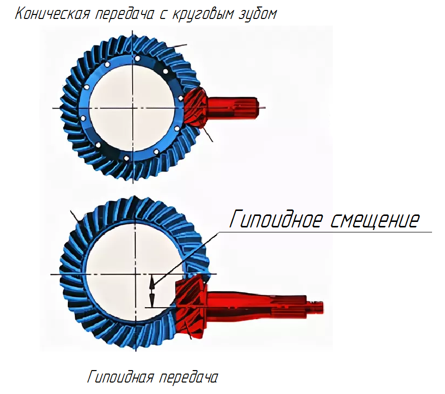 Гипоидная передача: что это такое и как работает