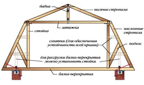 Мансардная стропильная система: правила монтажа