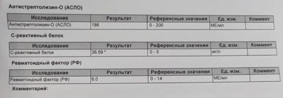 Результаты анализов