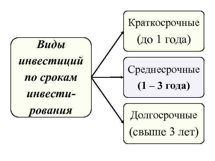 Проекты бывают краткосрочные среднесрочные долгосрочные