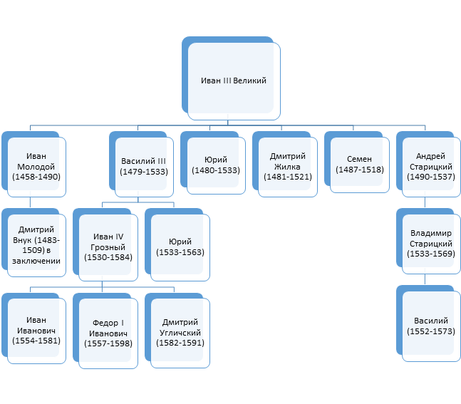 династический кризис ивана грозного. династический кризис, пресечение династии рюриковичей;. причины смуты. предпосылки смуты династический кризис. смутное время кризис династии.