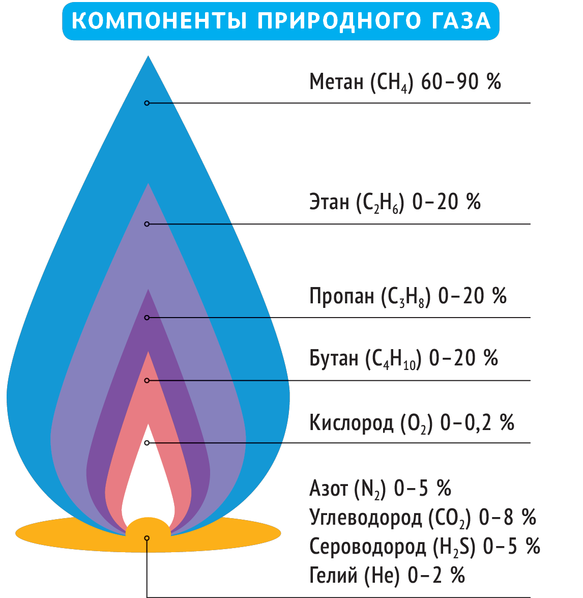 Состав природного газа диаграмма