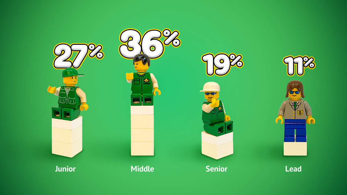 Джуниор программист. Джун Мидл Сеньор. Программисты Middle Senior. Джуниор Мидл Сеньор программисты. Градация Джуниор Мидл Сеньор.