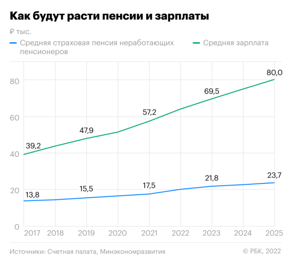    К 2025 году средняя зарплата вырастет до ₽80 тыс., пенсия — до ₽23,7 тыс., следует из проекта бюджета Фонда пенсионного и социального страхования (единого Соцфонда) в 2023–2025 годахРБК