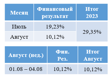 Результат к средним активам