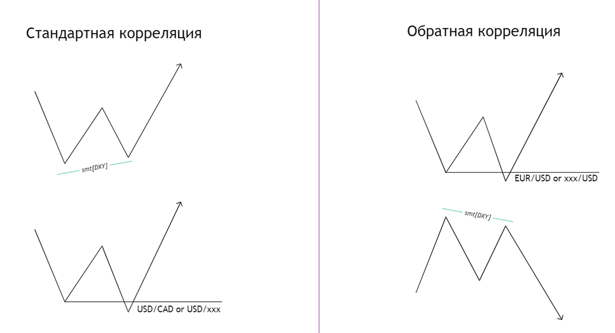 Разновидность SMT диверценции