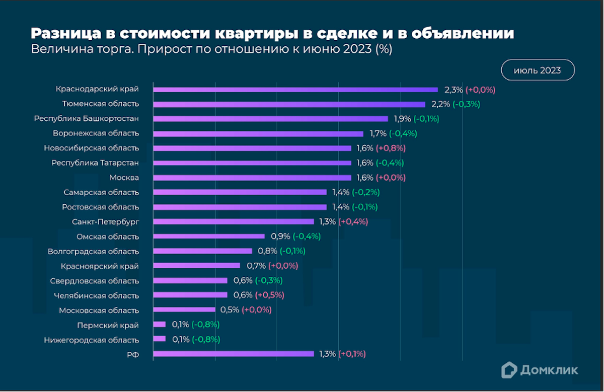 «Домклик»📷Скидки на вторичное жилье в регионах в июле 2023 года