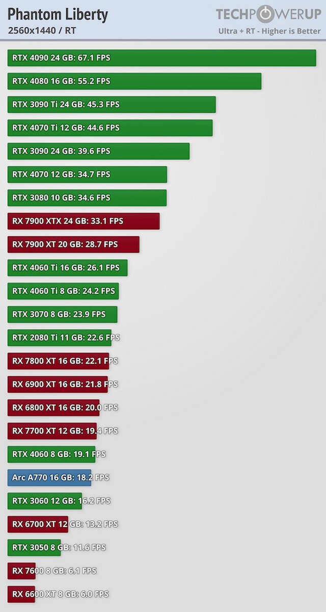    Таков путь. Видеокарты Radeon не справляются с новой версией Cyberpunk 2077
