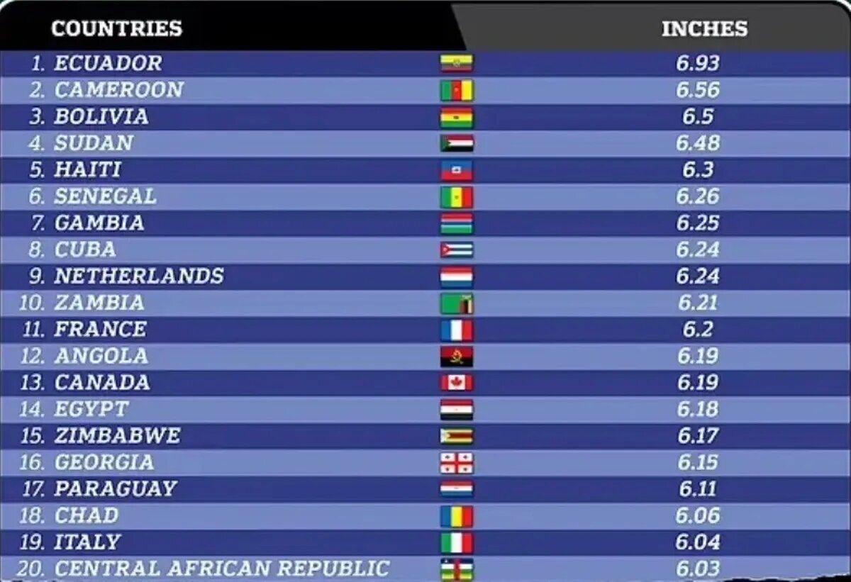 Исследователи назвали страны, где у мужчин самые длинные пенисы - Украина  обогнала США и Россию | Весь Искитим | Дзен