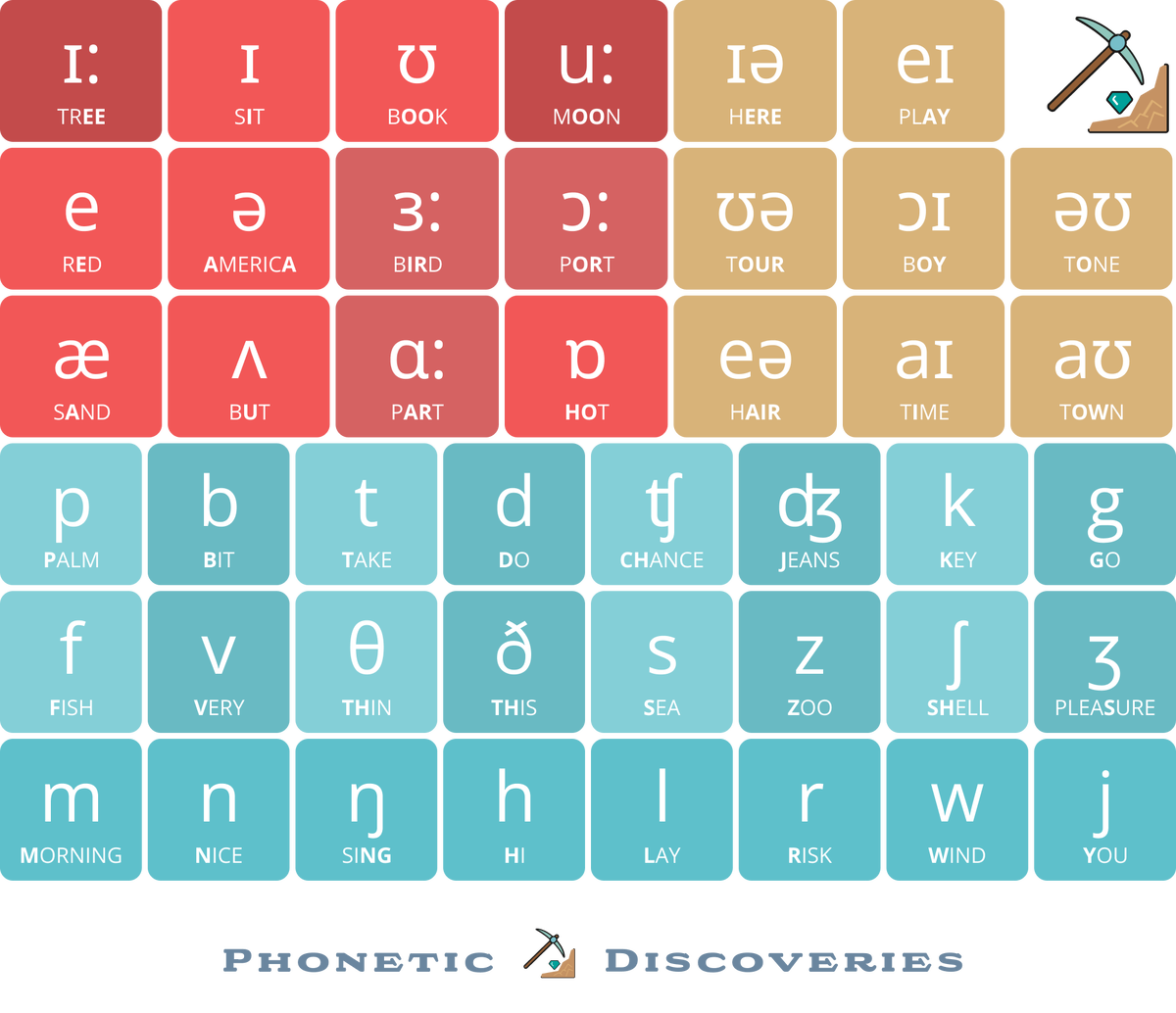 Приступаем! План работы над акцентом | Phonetic Discoveries | Дзен