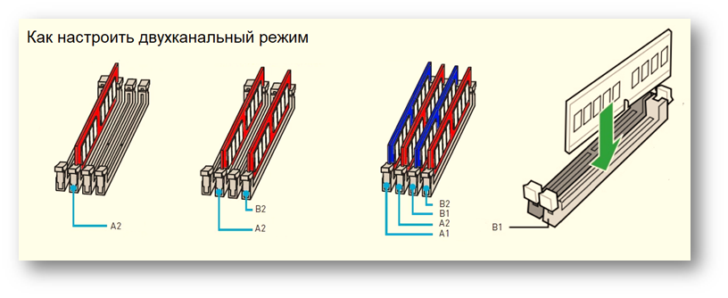 Если у вас будет всего один модуль оперативной памяти, где бы он ни стоял, память всегда будет работать в одноканальном режиме. 
Если модуля два, то при неправильной установке связь с процессором либо будет осуществляться в одноканальном режиме, либо будет черный экран, так материнская плата отреагирует на неправильную установку. 
Для того, чтобы работал двухканальный режим, в большинстве случаев оперативную память следует вставлять в слоты A2 и B2, если у вас два модуля, или во все четыре слота, если модуля четыре.
Если на материнской плате только два слота под оперативную память, то стоит вставлять модули либо в оба слота, либо в B1 слот.