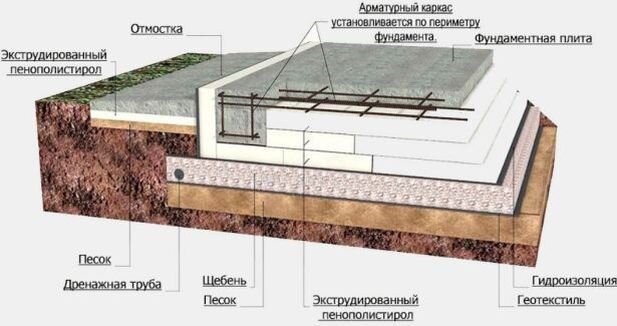 Шведская плита фундамент технология строительства и утепления. Пенополистирол для УШП