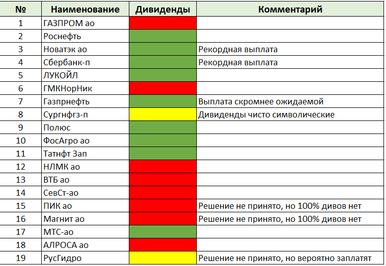 Дивидендный светофор