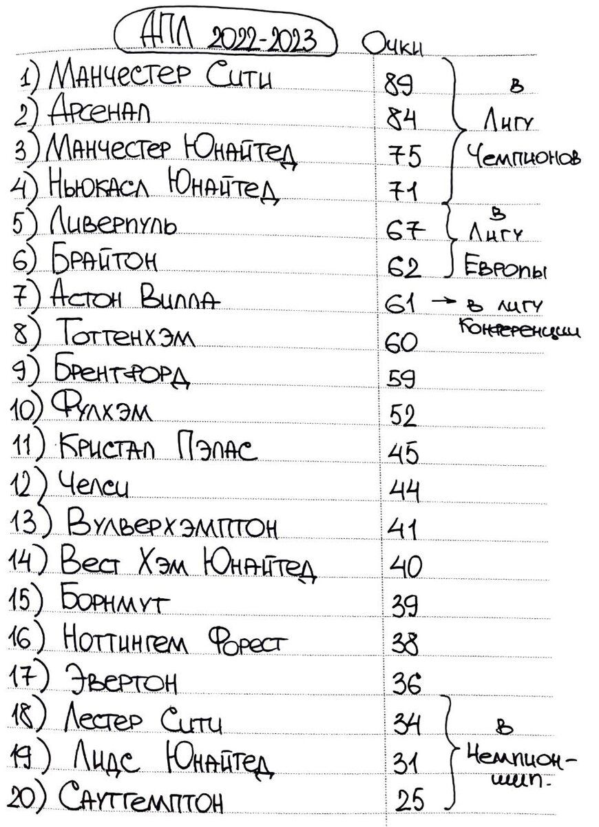 Таблица Английской Премьер-лиги 2022-2023