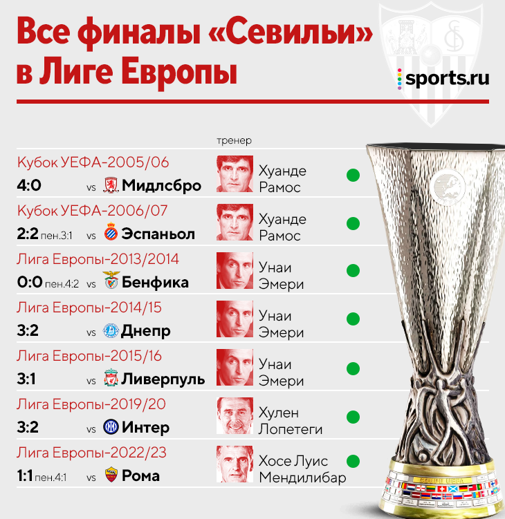 Лига европы уефа статистика. Обладатели Кубка УЕФА. Кубок УЕФА победители по годам. Обладатели Лиги Европы по футболу. Таблица победителей Лиги Европы.