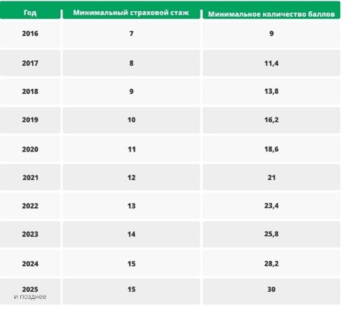 Пенсионный коэффициент что в 2024 году