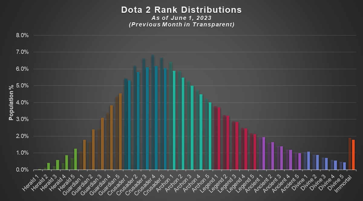 В мае в Dota 2 увеличилось число игроков с низкими рангами | MetaCyber |  Дзен