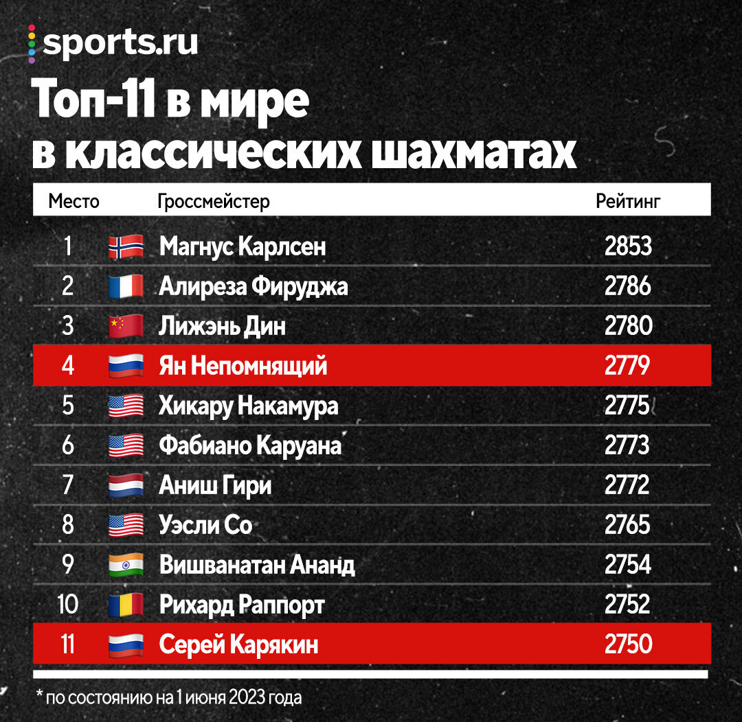 Шахматы много лет оставались предметом национальной гордости. И пусть чемпиона мира у нас нет уже 16 лет (в 2007-м титул потерял Владимир Крамник), попыток вернуть корону за эти годы было несколько.-2