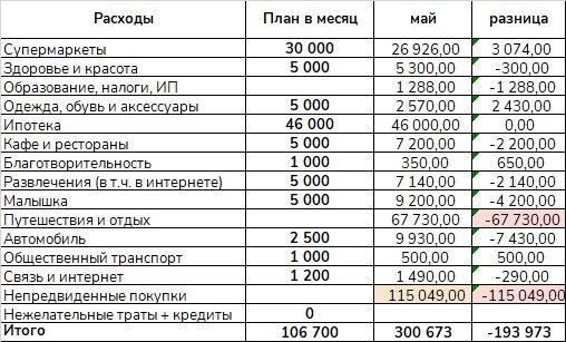 Таблица расходов на 31.05