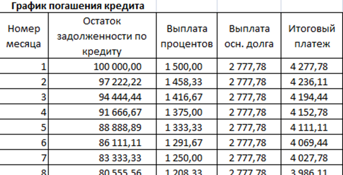 Кредит под 20 процентов годовых. График платежей по кредиту таблица. Схема расчет платежа по ипотеке. График платежа по кредиту таблица оплаты. График платежей по кредиту формула пример.