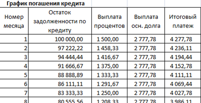 Взять кредит на 1 месяц условия. График платежей по кредиту таблица. Схема расчет платежа по ипотеке. График платежа по кредиту таблица оплаты. График платежей по кредиту формула пример.