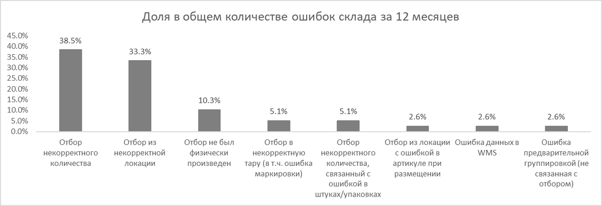 Таблица 1