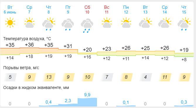 Прогноз в Кемерово на 10 дней