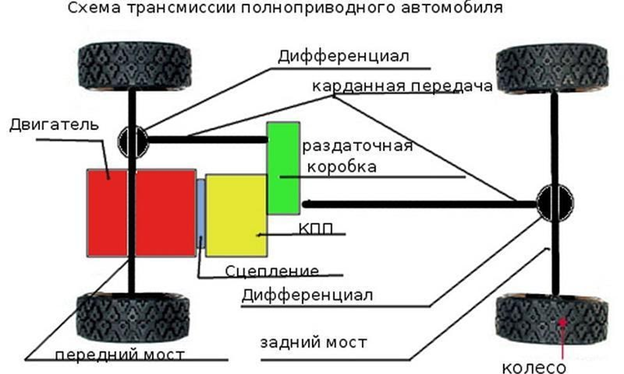 Можно ли переставлять колеса на полноприводном автомобиле. Как часто и в каком порядке