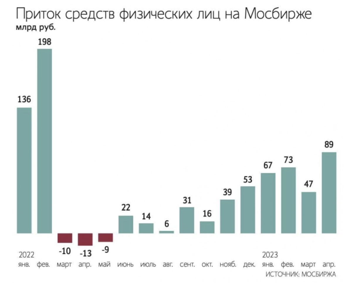 Мосбиржа: активных инвесторов становится больше, они продолжают делать 80% объёма в торгах акциями и приносят новые деньги на биржу