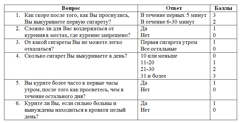 Тест Фагерстрома на никотиновую зависимость