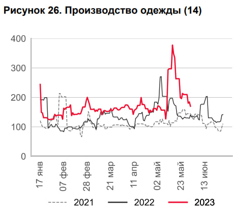Статистика, графики, новости - 13.06.2023