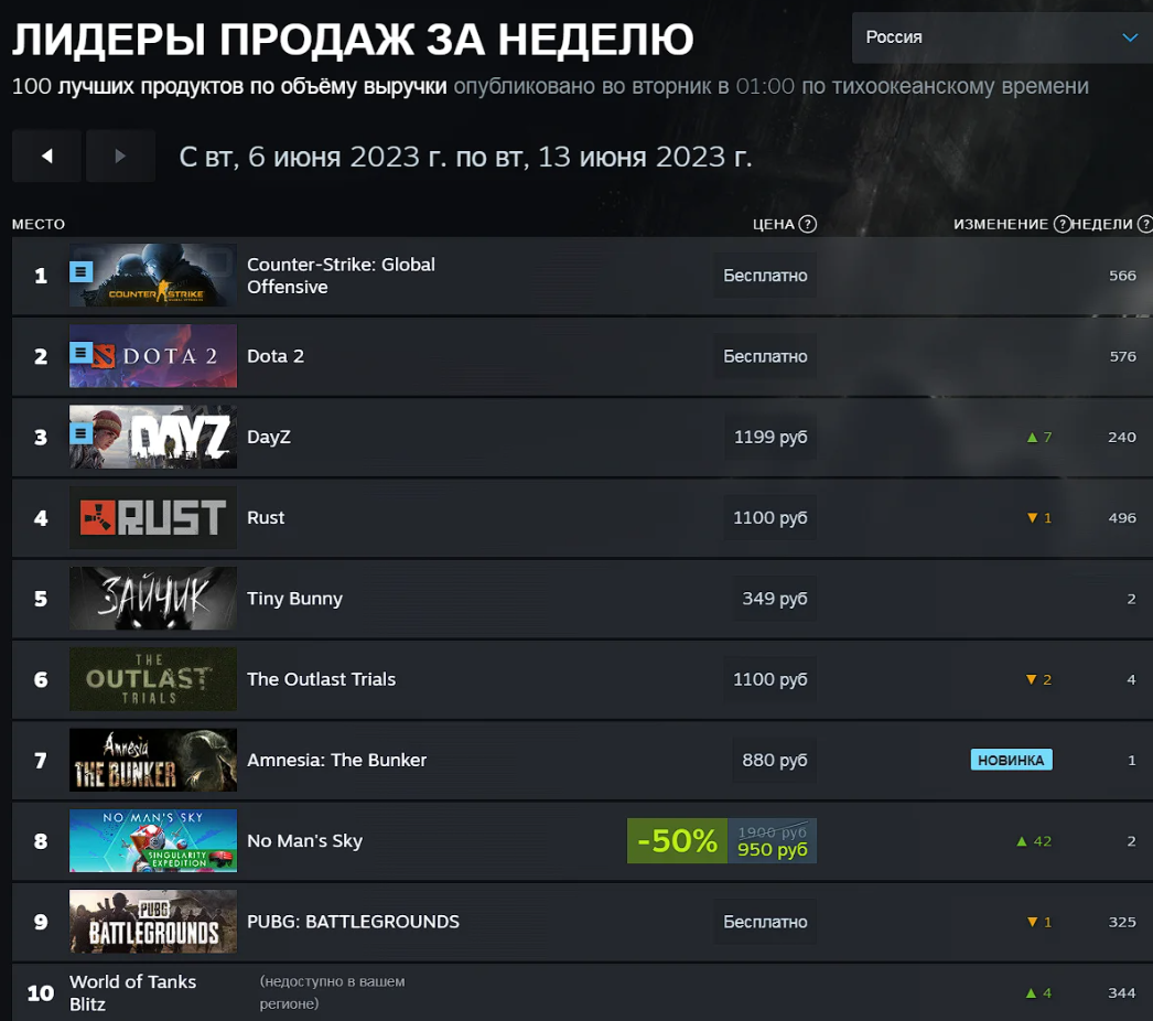     Российский чарт Steam с 6 по 13 июня