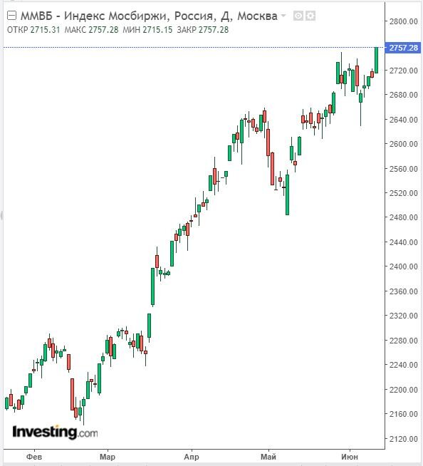 Изменение индекса ММВБ в дневном разрезе на 13.06.23. Данные взяты из открытых источников для целей иллюстрации.