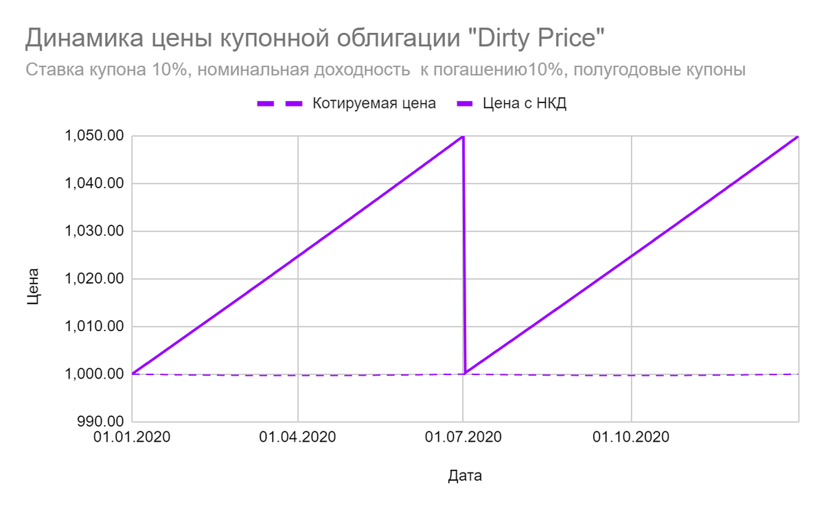 Облигации с фиксированной ставкой купона | Горизонты инвестирования | Дзен