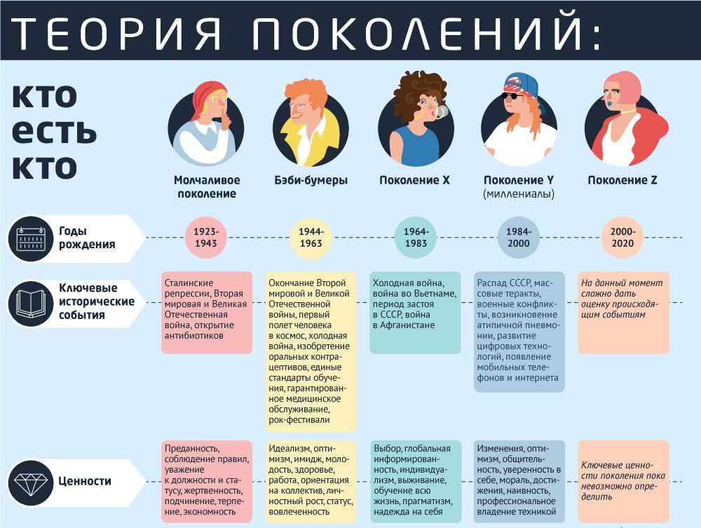 7 18 теория. Теория поколений. Теория поколений таблица. Теория поколений по годам. Теория поколений поколение y.