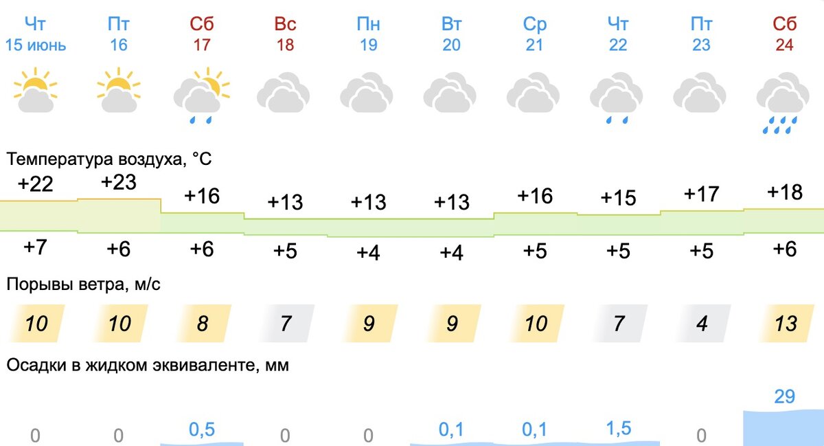 Прогноз феодосия. Прогноз погоды в Нижнем Тагиле на 10 дней. Погода в Нижнем Тагиле на 10 дней. Погода в Нижнем Тагиле на 10. Погода в Ижевске на 10